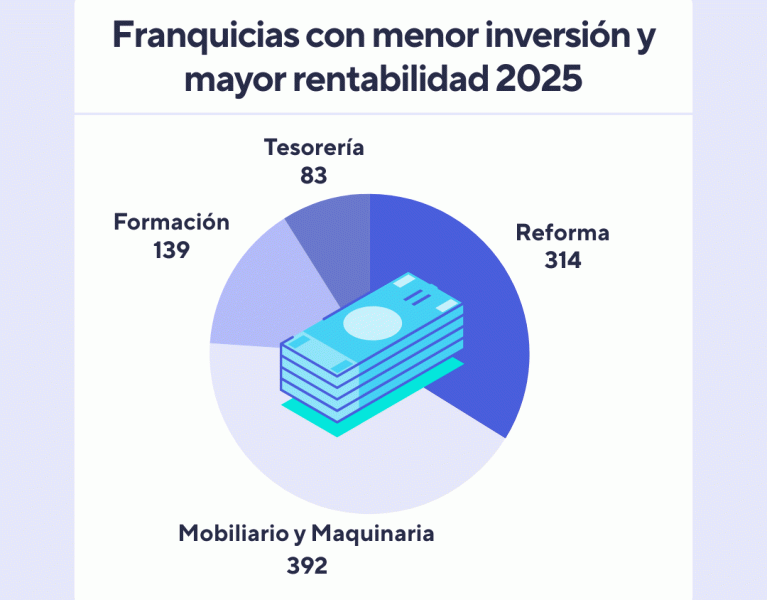 Las franquicias con menor inversión y mayor rentabilidad en 2025